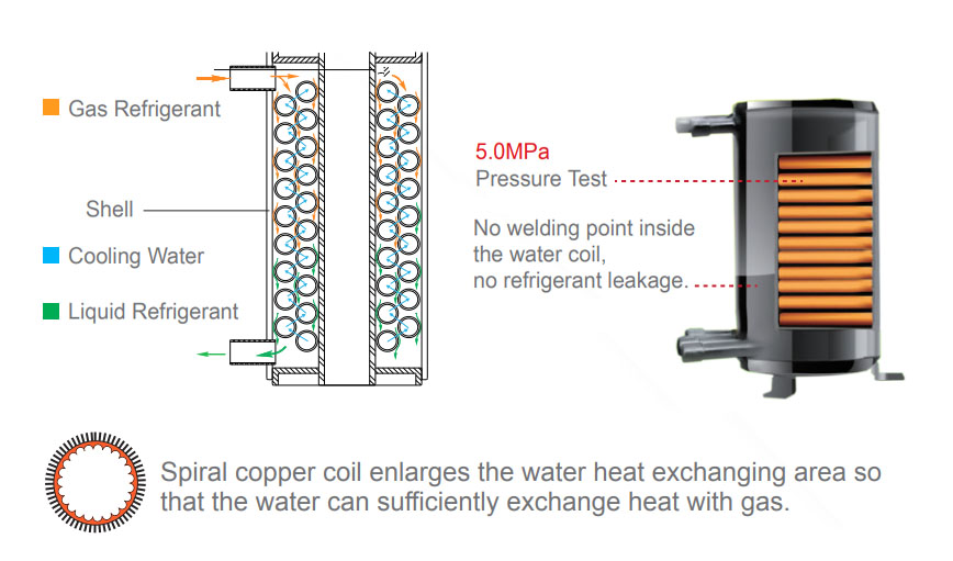 Tube-in-shell Heat Exchanger