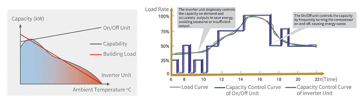 Stepless capacity control in all conditions