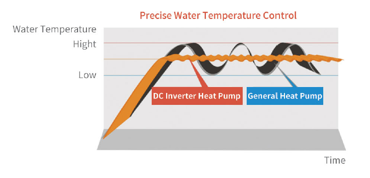 Precise water temperature control