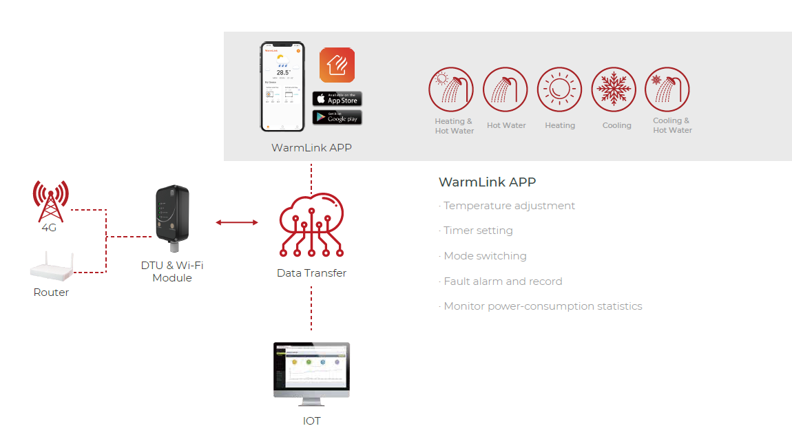Smart Control