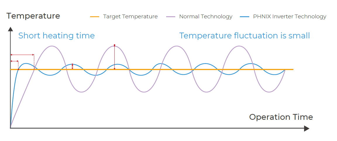 Core Technologies