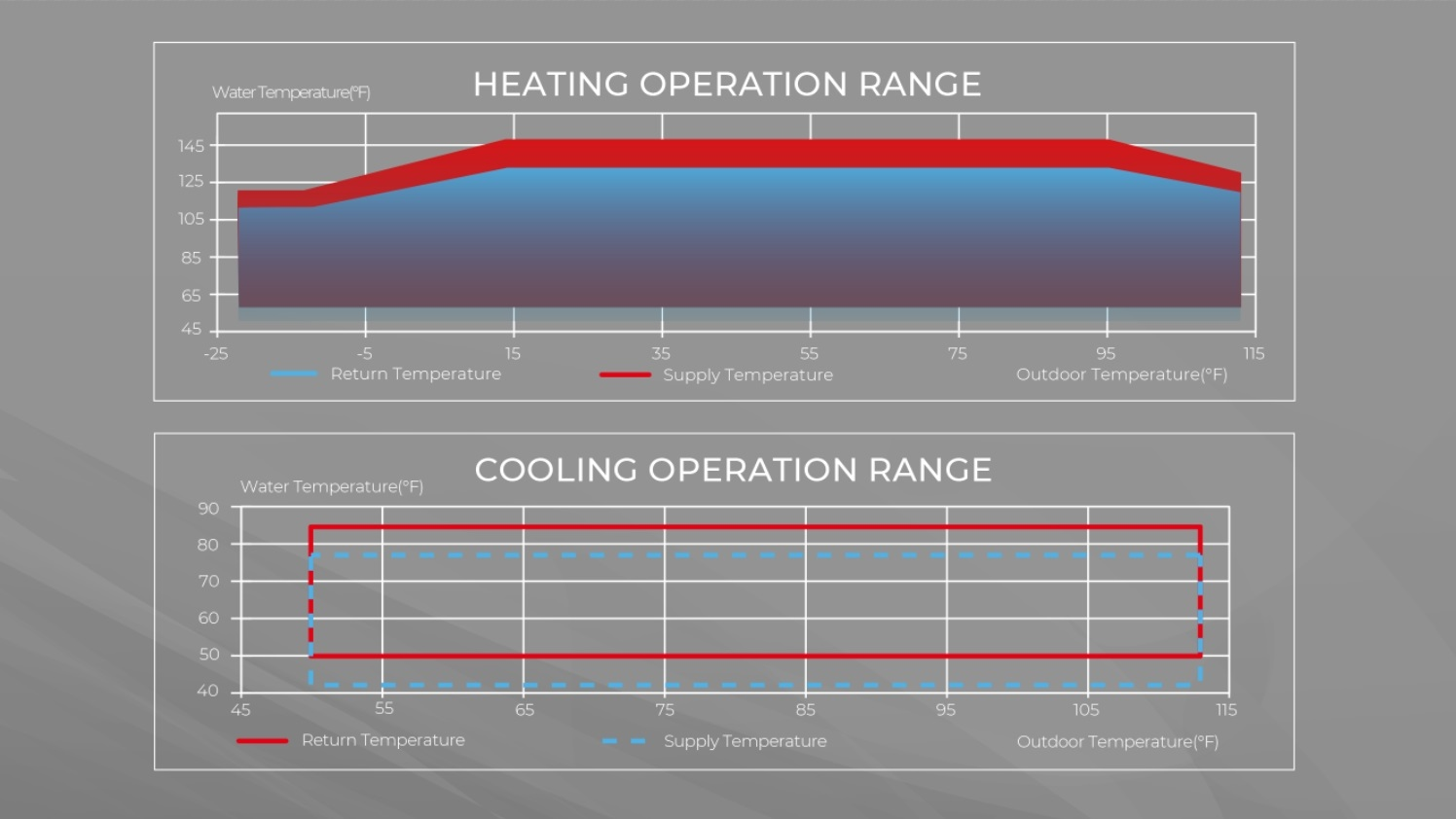 149°F (65°C) High Water Outlet Temperature