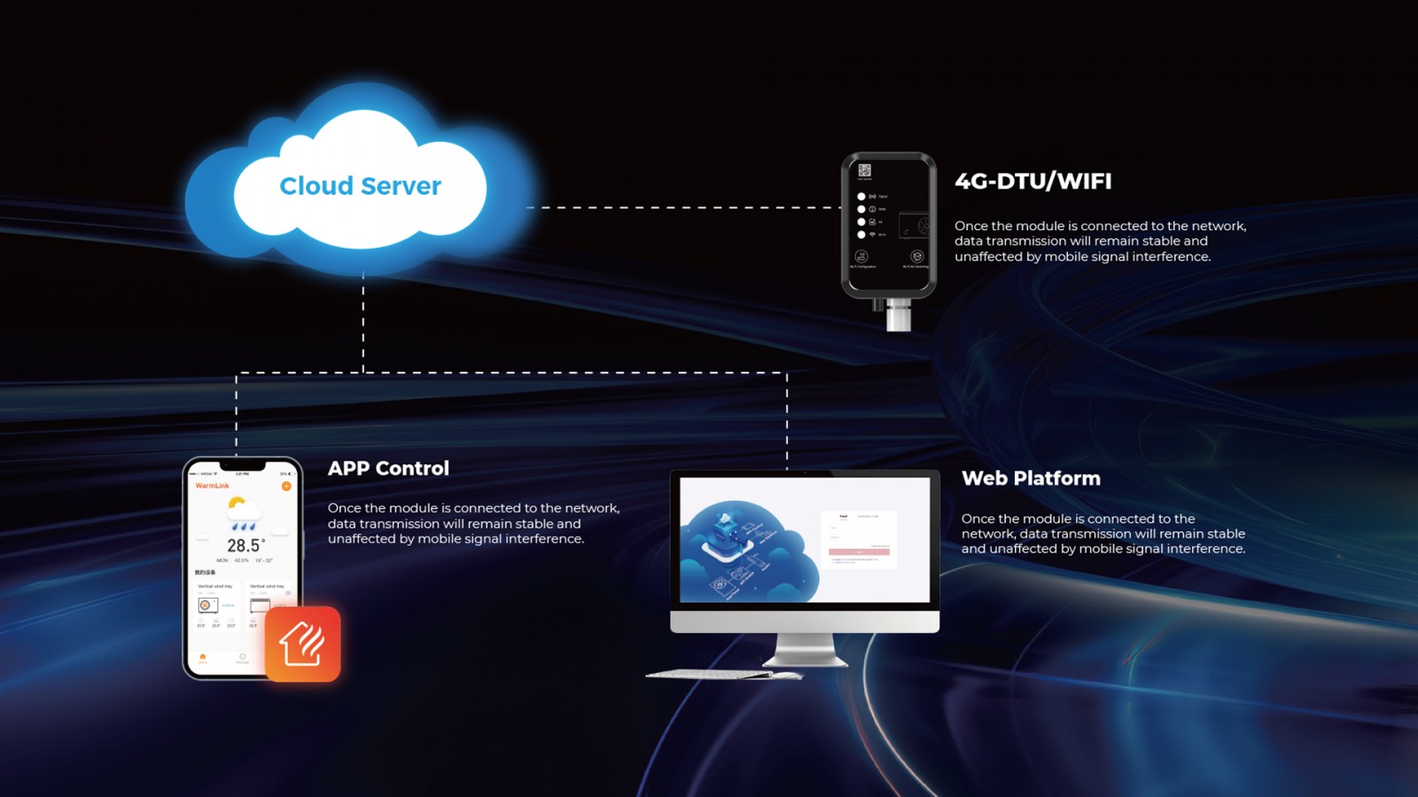 4G DTU / WIFI